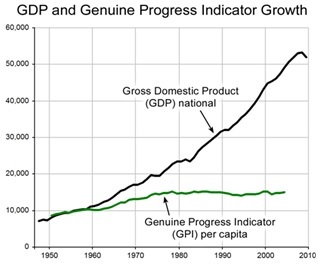 GDP and Genuine Progress Indicator Growth